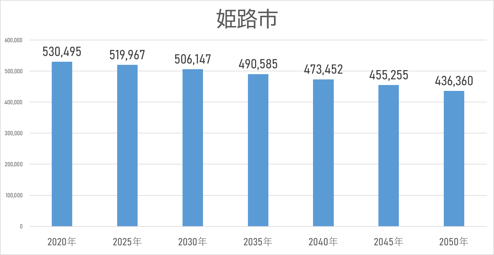 姫路市の2020年から5年ごとの2050年までの人口推移
