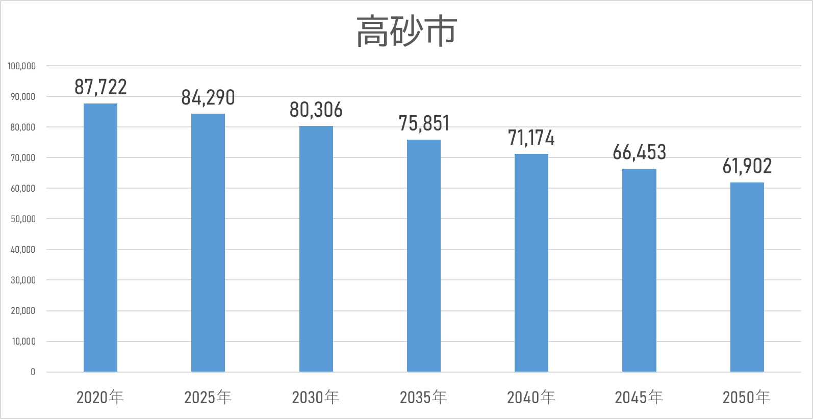 高砂市の2020年から5年ごとの2050年までの人口推移