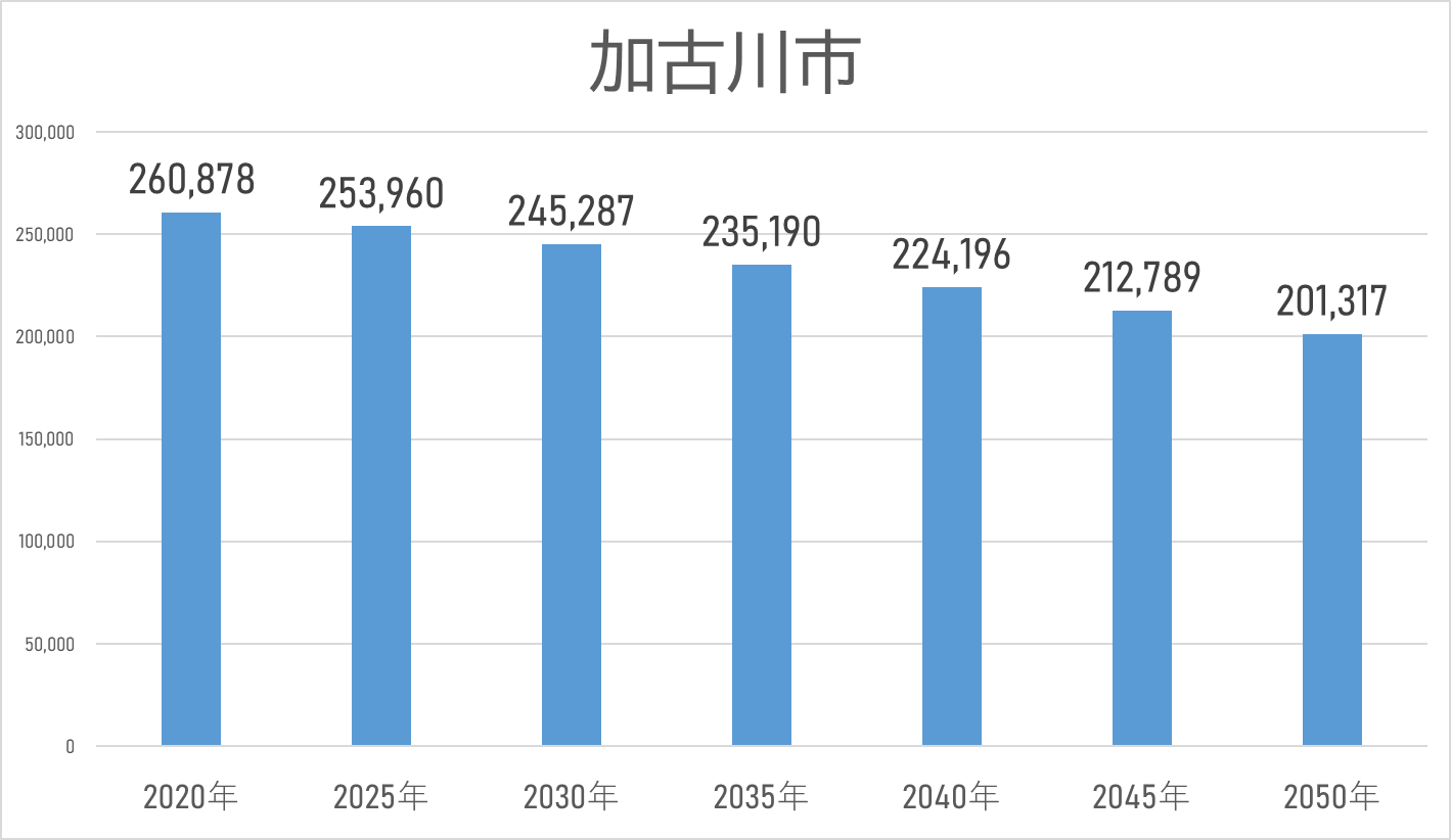 加古川市の2020年から5年ごとの2050年までの人口推移