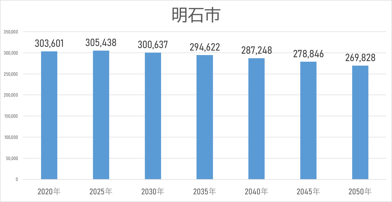 明石市の2020年から5年ごとの2050年までの人口推移