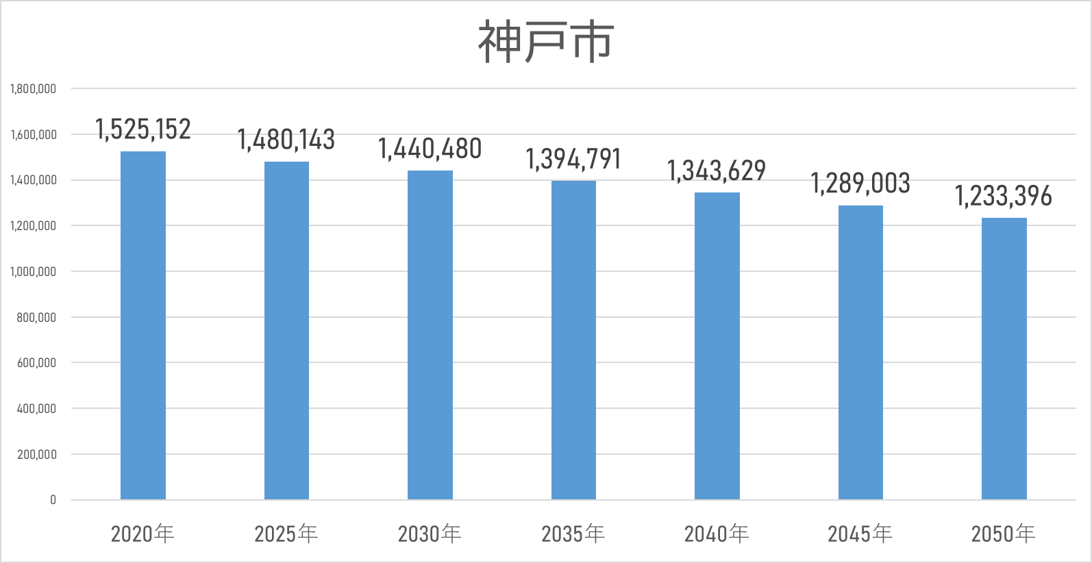 神戸市の2020年から5年ごとの2050年までの人口推移