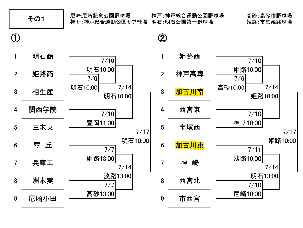 第106回全国高等学校野球選手権兵庫大会の組み合わせ第1ブロック・第2ブロック