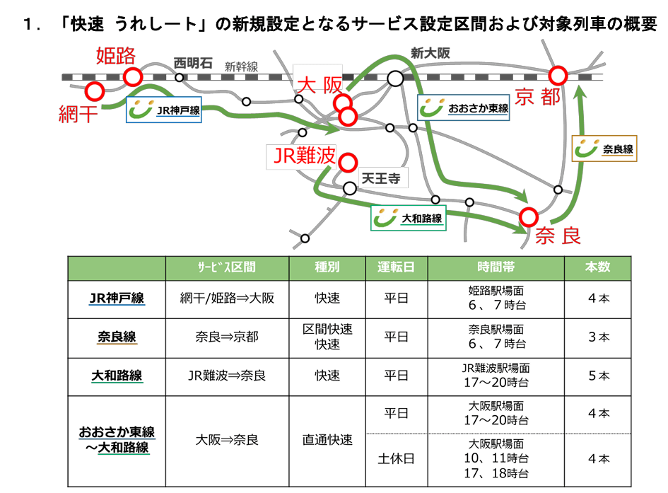 「快速 うれしート」の新規設定となるサービス設定区間および対象列車の概要 