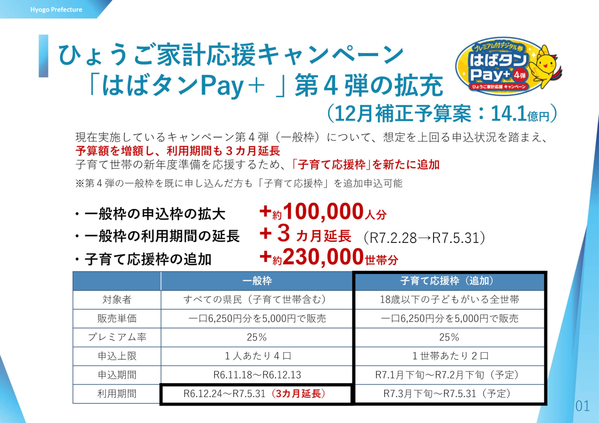 ひょうご家計応援キャンペーン「はばタンPay+」第4弾の拡充
12月補正予算案：14.1億円