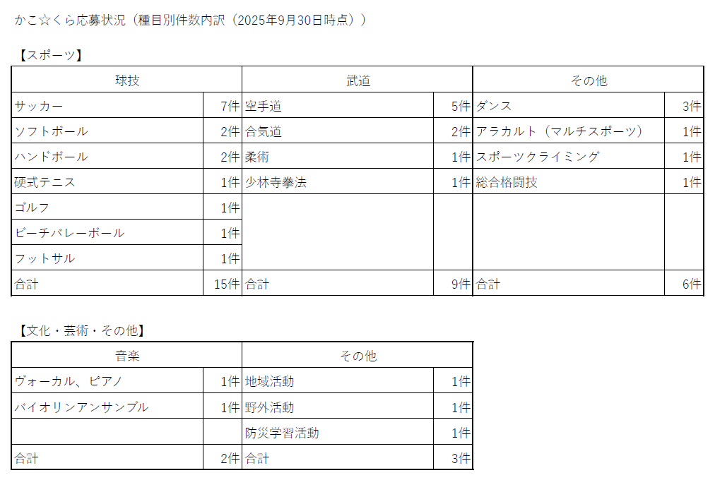 「かこ☆くら」先行実施20種目