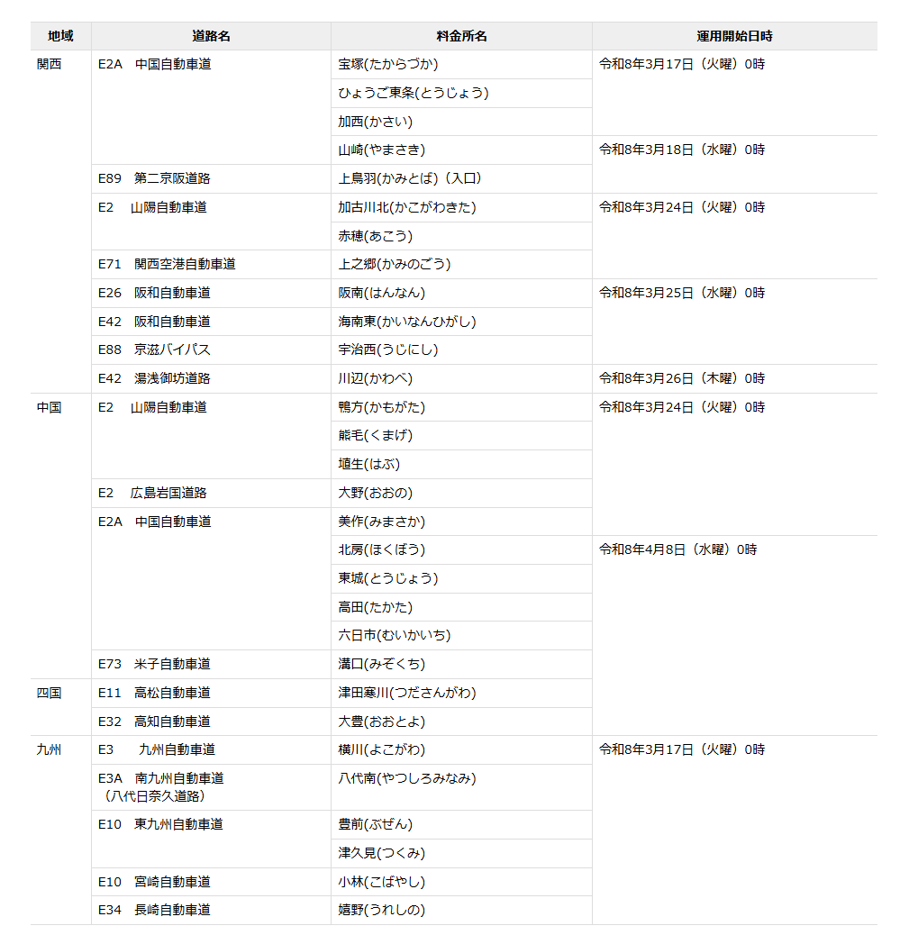 地域 道路名 料金所名 運用開始日時
関西 E2A 中国自動車道 宝塚(たからづか) 令和8年3月17日(火曜)0時
ひょうご東条(とうじょう)
加西(かさい)
山崎(やまさき) 令和8年3月18日(水曜)0時
E89 第二京阪道路 上鳥羽(かみとば)(入口)
E2 山陽自動車道 加古川北(かこがわきた) 令和8年3月24日(火曜)0時
赤穂(あこう)
E71 関西空港自動車道 上之郷(かみのごう)
E26 阪和自動車道 阪南(はんなん) 令和8年3月25日(水曜)0時
E42 阪和自動車道 海南東(かいなんひがし)
E88 京滋バイパス 宇治西(うじにし)
E42 湯浅御坊道路 川辺(かわべ) 令和8年3月26日(木曜)0時
中国 E2 山陽自動車道 鴨方(かもがた) 令和8年3月24日(火曜)0時
熊毛(くまげ)
埴生(はぶ)
E2 広島岩国道路 大野(おおの)
E2A 中国自動車道 美作(みまさか)
北房(ほくぼう) 令和8年4月8日(水曜)0時
東城(とうじょう)
高田(たかた)
六日市(むいかいち)
E73 米子自動車道 溝口(みぞくち)
四国 E11 高松自動車道 津田寒川(つださんがわ)
E32 高知自動車道 大豊(おおとよ)
九州 E3 九州自動車道 横川(よこがわ) 令和8年3月17日(火曜)0時
E3A 南九州自動車道
(八代日奈久道路) 八代南(やつしろみなみ)
E10 東九州自動車道 豊前(ぶぜん)
津久見(つくみ)
E10 宮崎自動車道 小林(こばやし)
E34 長崎自動車道 嬉野(うれしの)