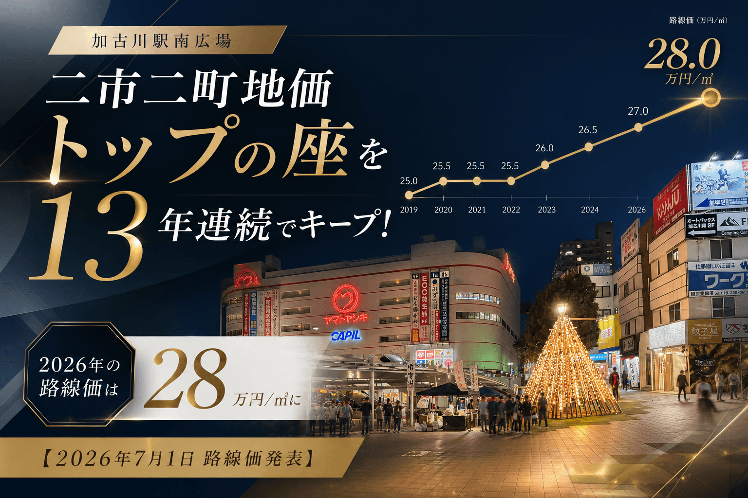 加古川駅南広場、 二市二町地価トップの座を 13年連続でキープ！